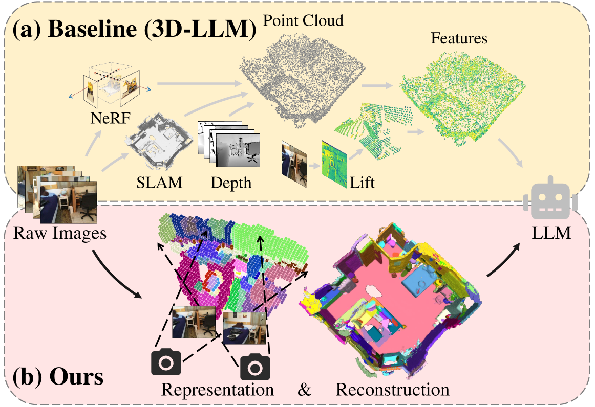 Unified Scene Representation and Reconstruction for 3D Large Language Models