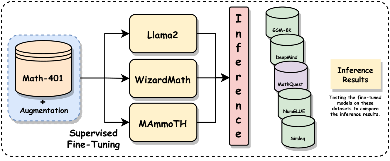 Mathify: Evaluating Large Language Models on Mathematical Problem Solving Tasks