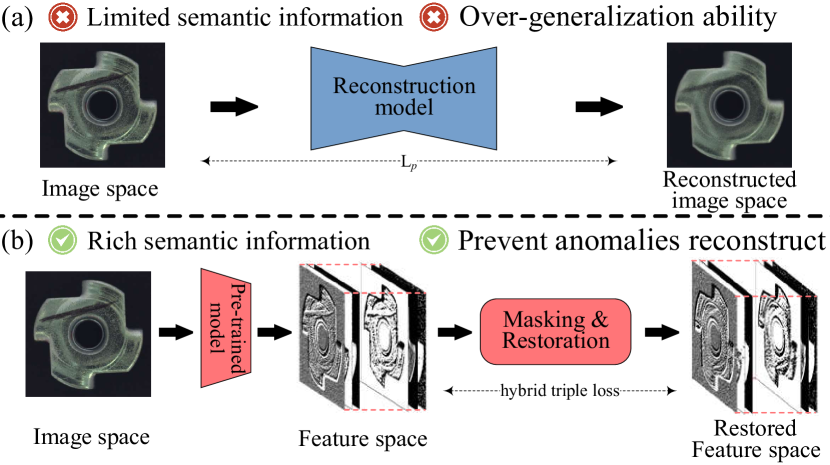 Multi-feature Reconstruction Network using Crossed-mask Restoration for Unsupervised Anomaly Detection