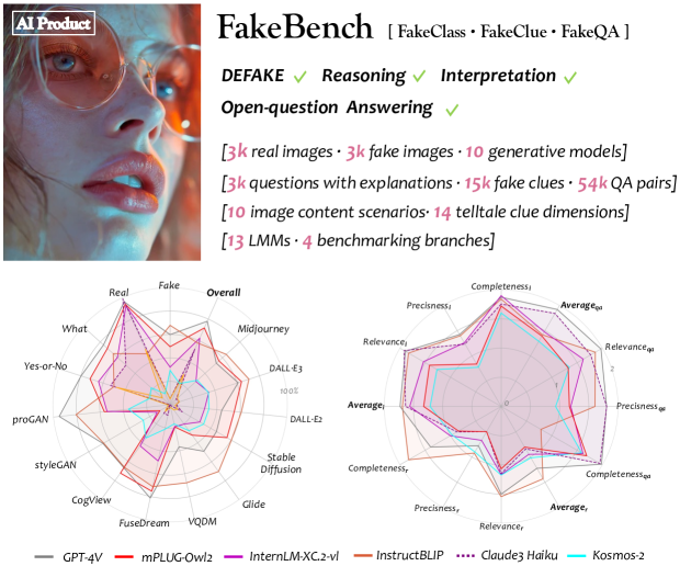 FakeBench: Uncover the Achilles' Heels of Fake Images with Large Multimodal Models
