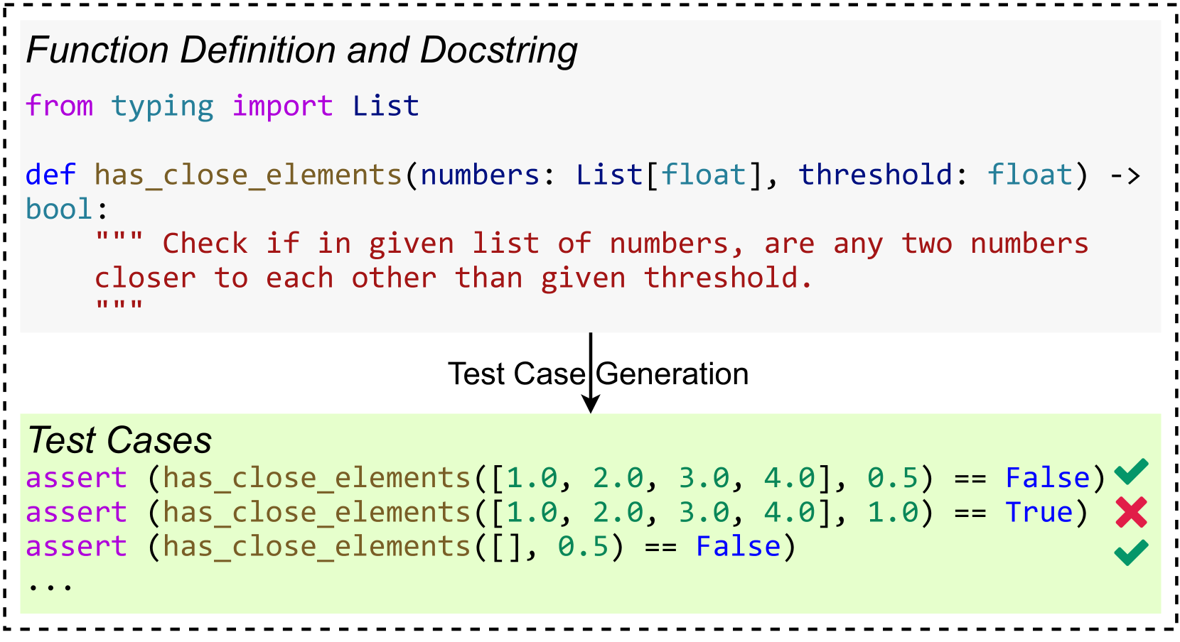 Large Language Models as Test Case Generators: Performance Evaluation and Enhancement