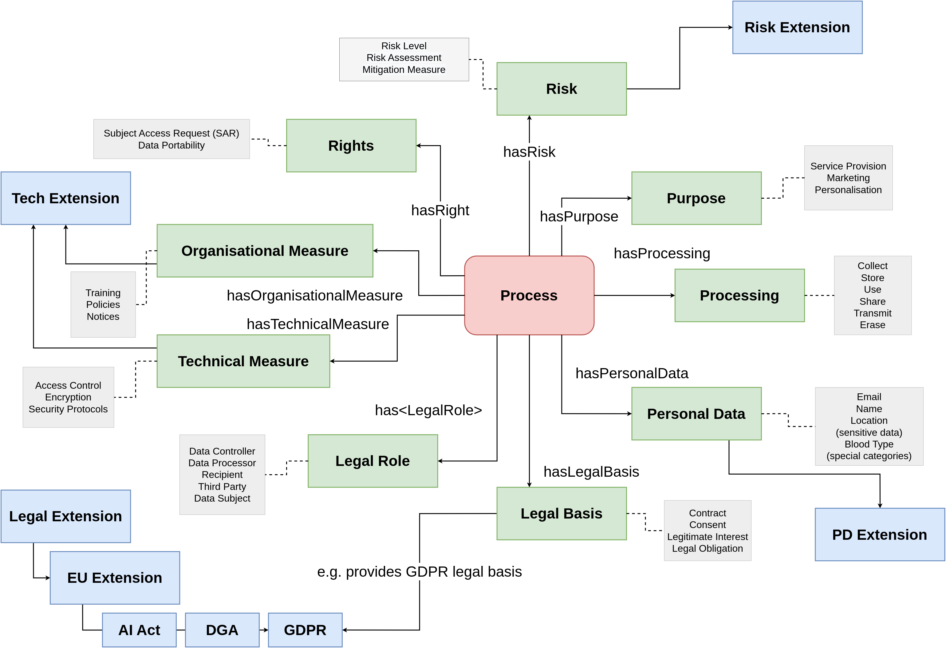 Data Privacy Vocabulary (DPV) -- Version 2