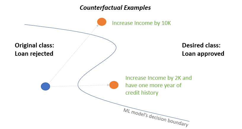 A Framework for Feasible Counterfactual Exploration incorporating Causality, Sparsity and Density