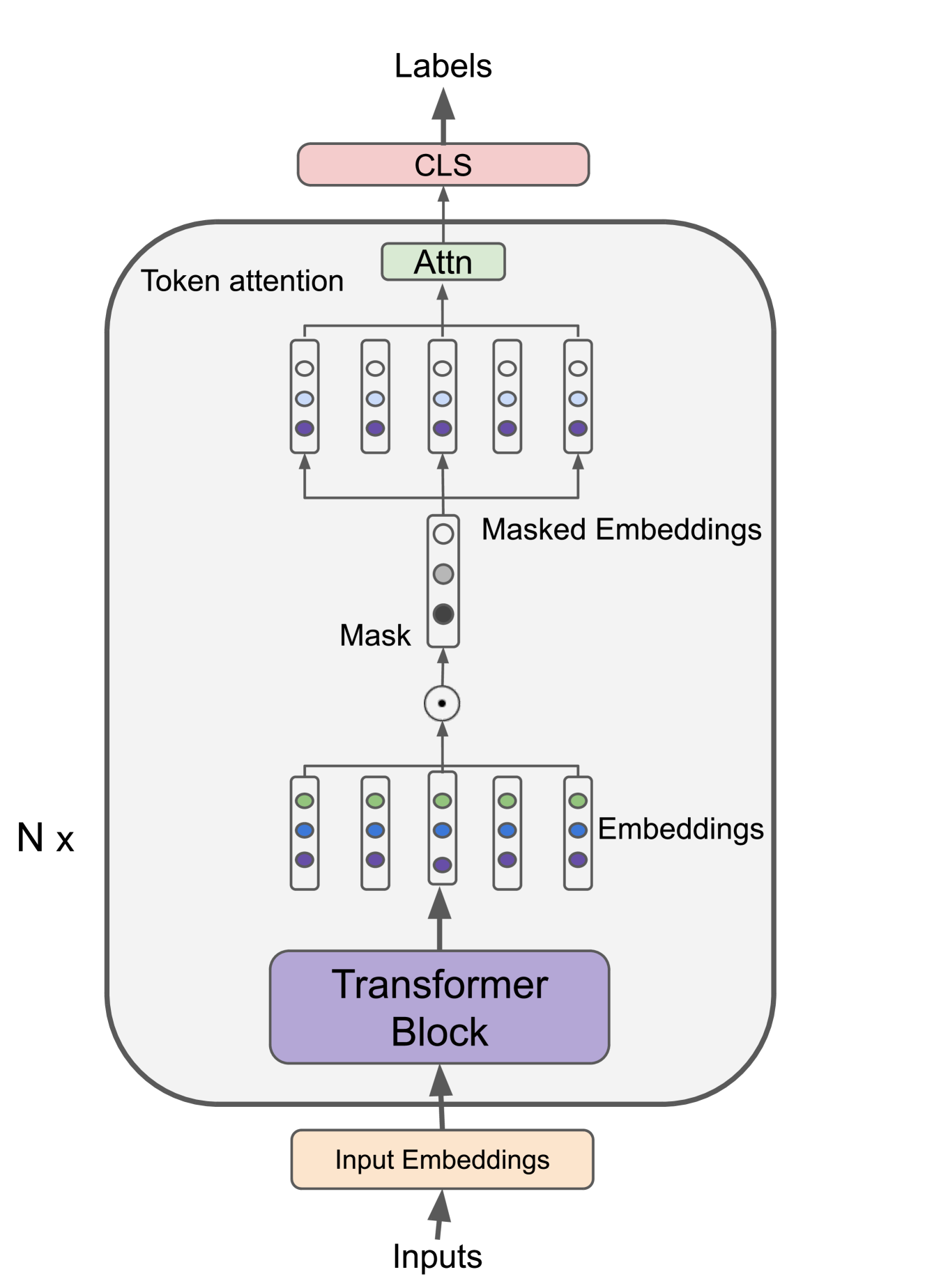 IMO: Greedy Layer-Wise Sparse Representation Learning for Out-of-Distribution Text Classification with Pre-trained Models