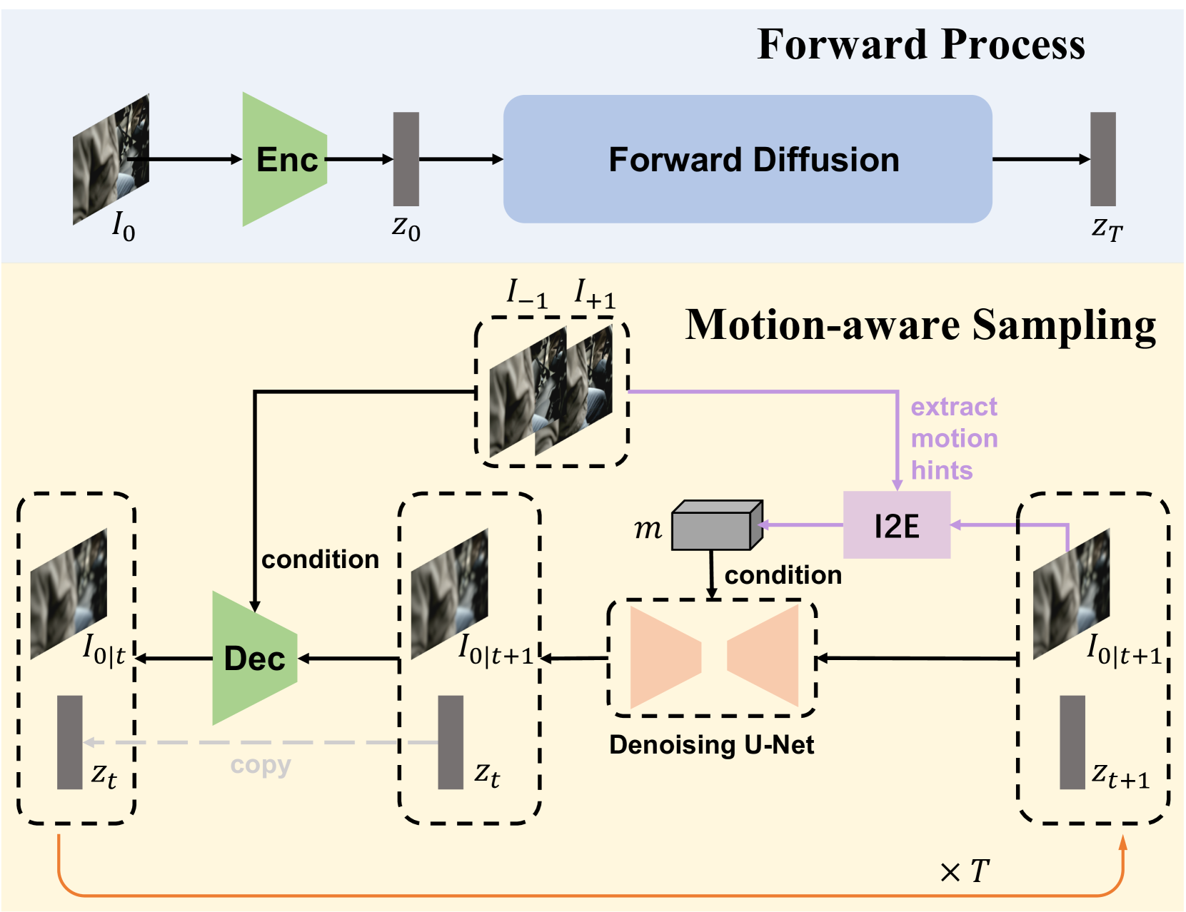 Motion-aware Latent Diffusion Models for Video Frame Interpolation