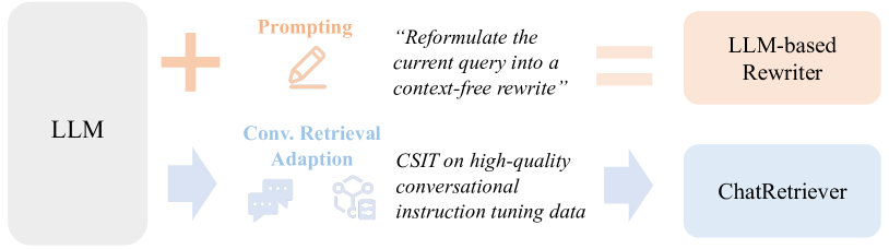 ChatRetriever: Adapting Large Language Models for Generalized and Robust Conversational Dense Retrieval