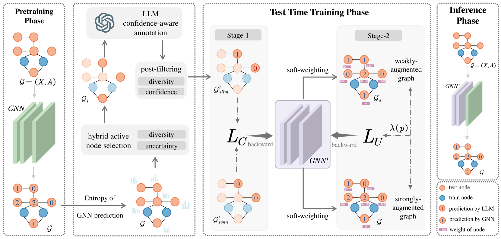 Test-Time Training on Graphs with Large Language Models (LLMs)