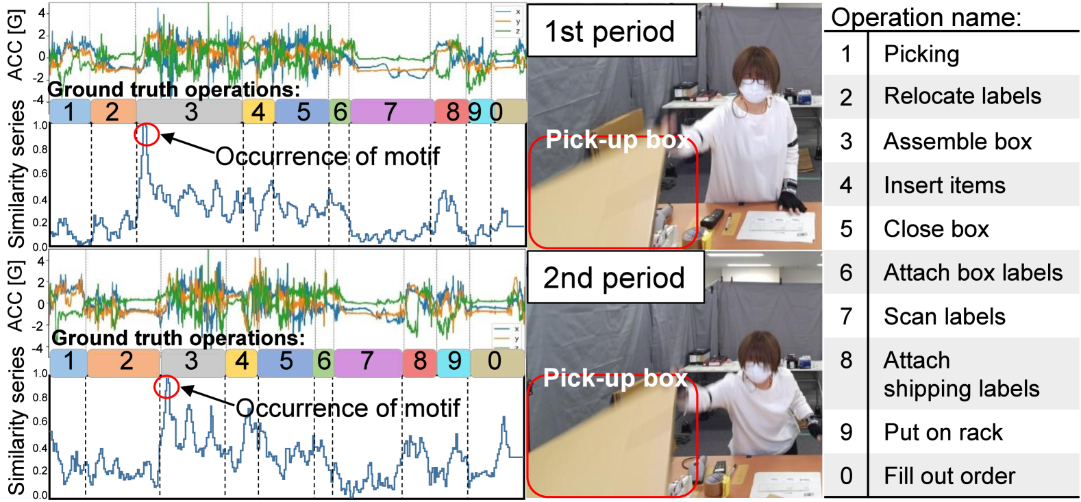 Preliminary Investigation of SSL for Complex Work Activity Recognition in Industrial Domain via MoIL