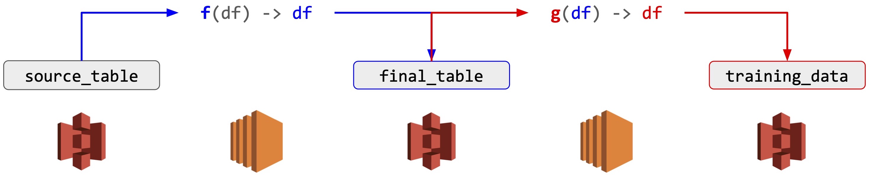 Reproducible data science over data lakes: replayable data pipelines with Bauplan and Nessie