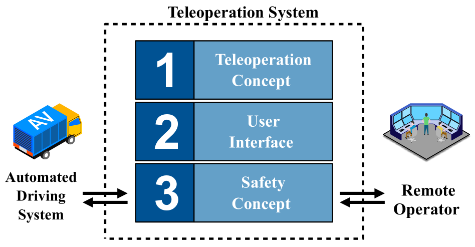 Should Teleoperation Be like Driving in a Car? Comparison of Teleoperation HMIs