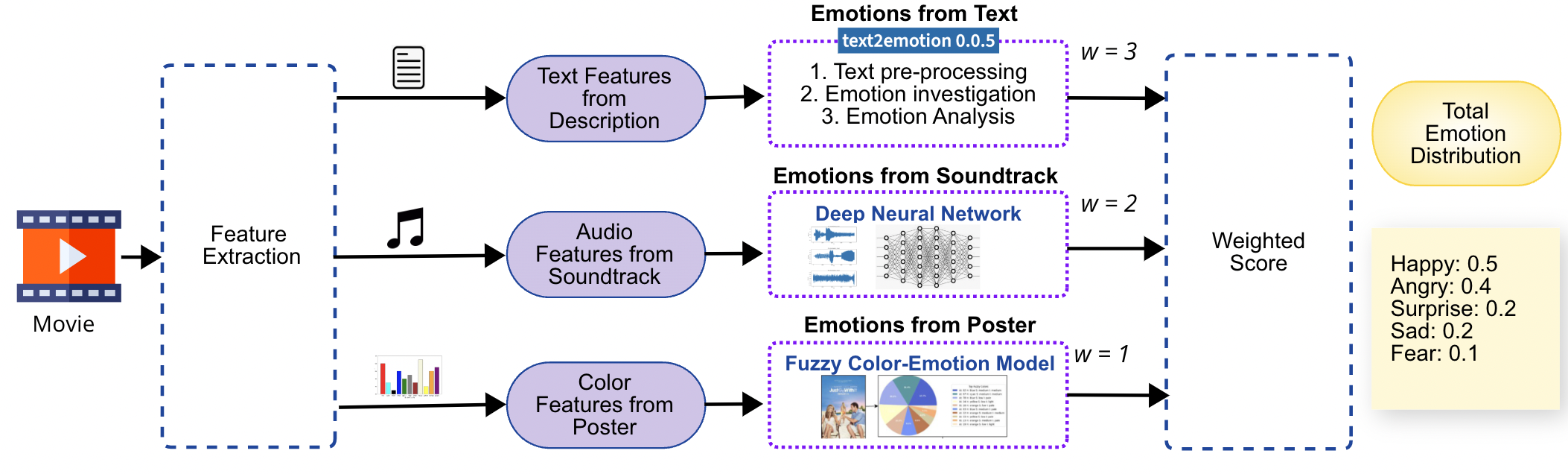 Multi-channel Emotion Analysis for Consensus Reaching in Group Movie Recommendation Systems