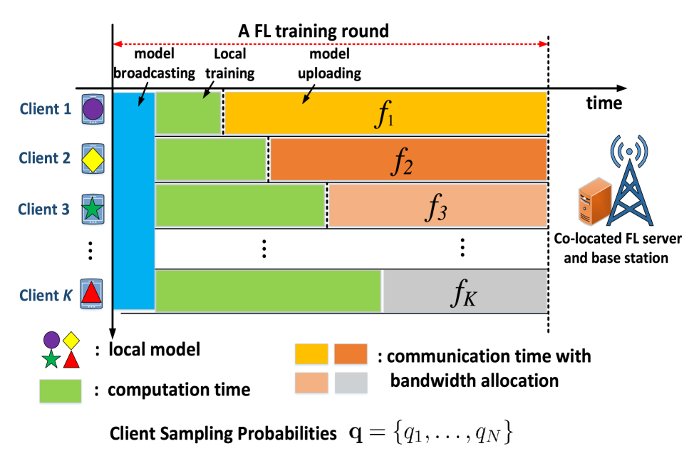 Adaptive Heterogeneous Client Sampling for Federated Learning over Wireless Networks