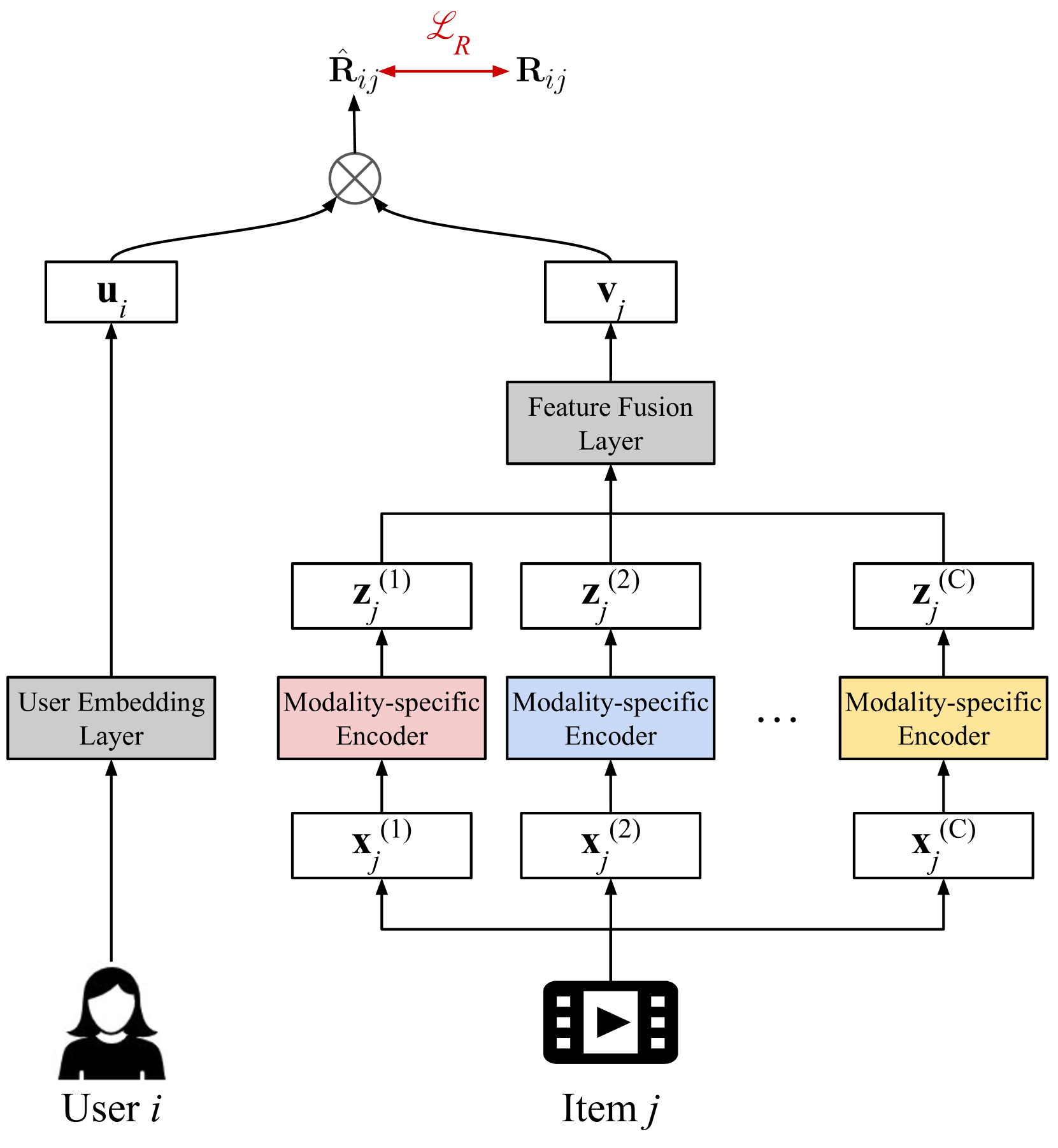 General Item Representation Learning for Cold-start Content Recommendations