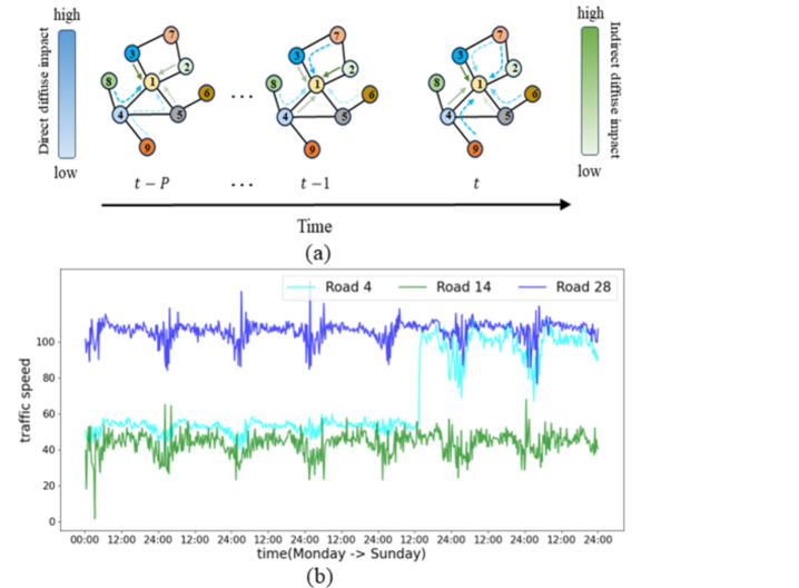 ICST-DNET: An Interpretable Causal Spatio-Temporal Diffusion Network for Traffic Speed Prediction