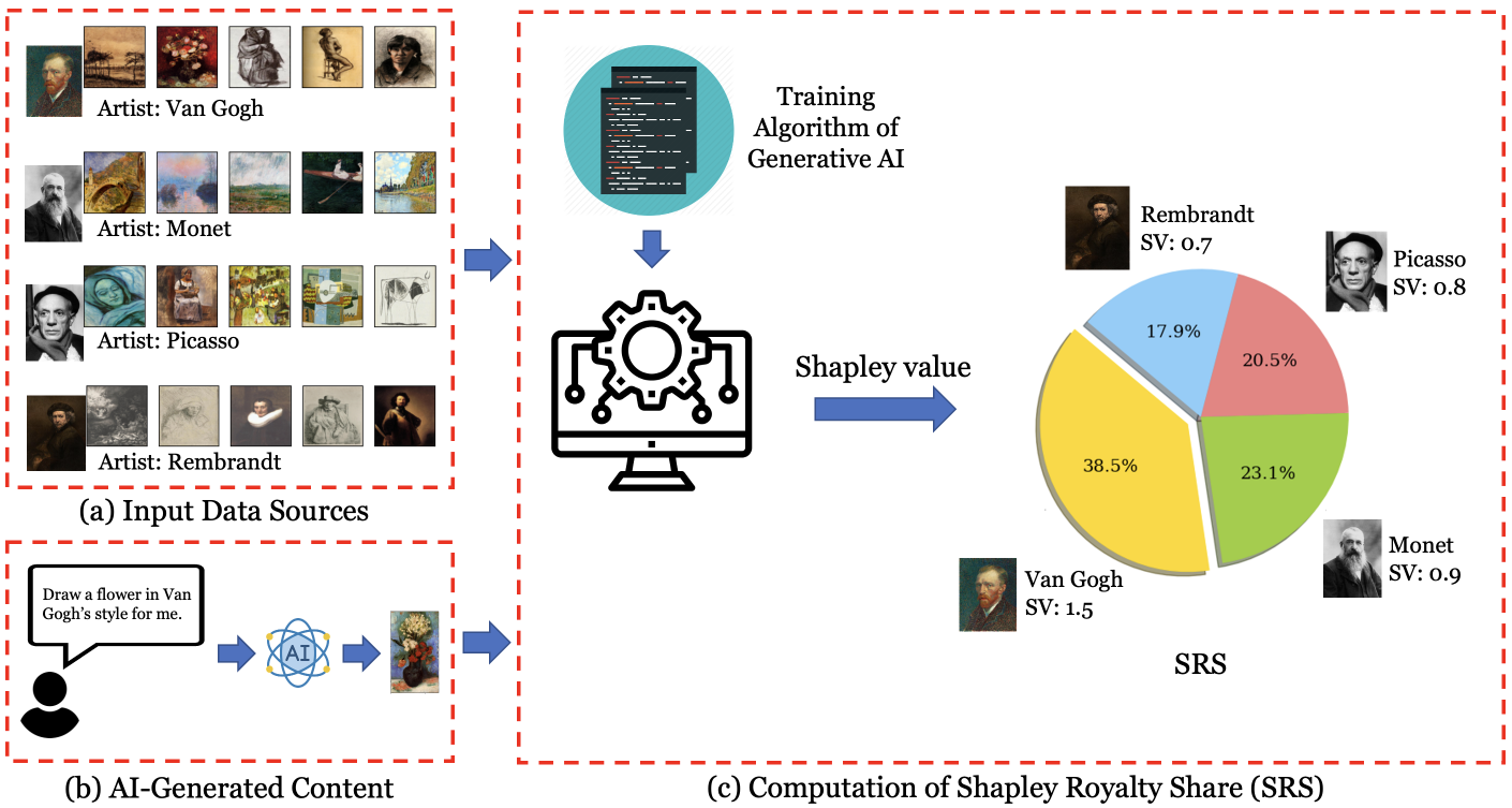 An Economic Solution to Copyright Challenges of Generative AI