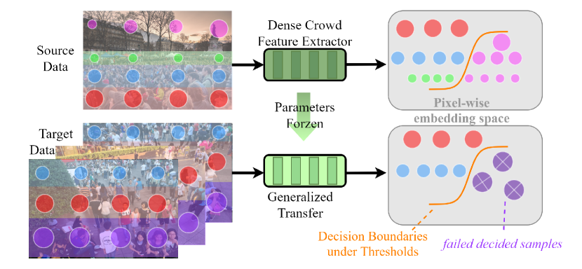 Dynamic Proxy Domain Generalizes the Crowd Localization by Better Binary Segmentation