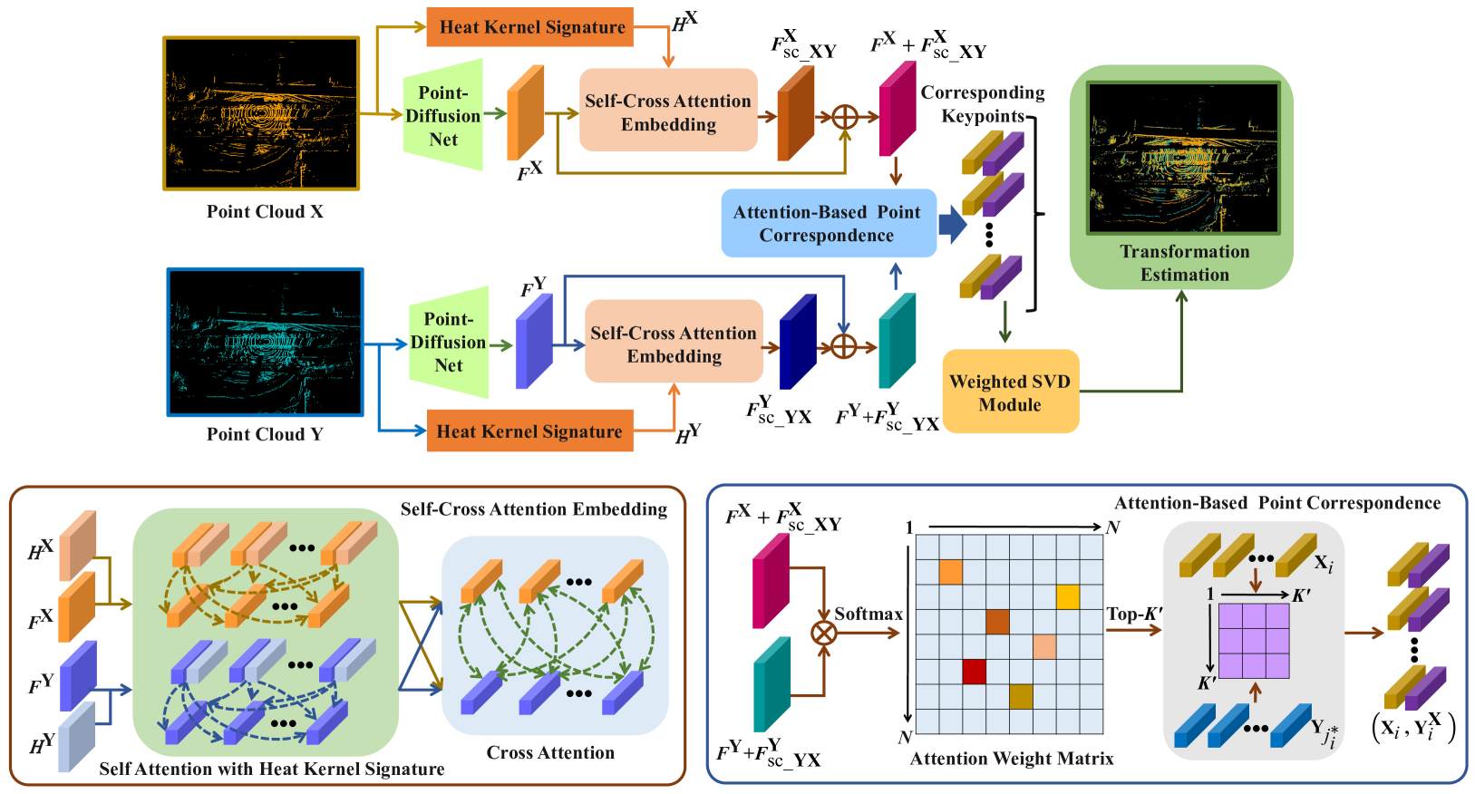 PointDifformer: Robust Point Cloud Registration With Neural Diffusion and Transformer