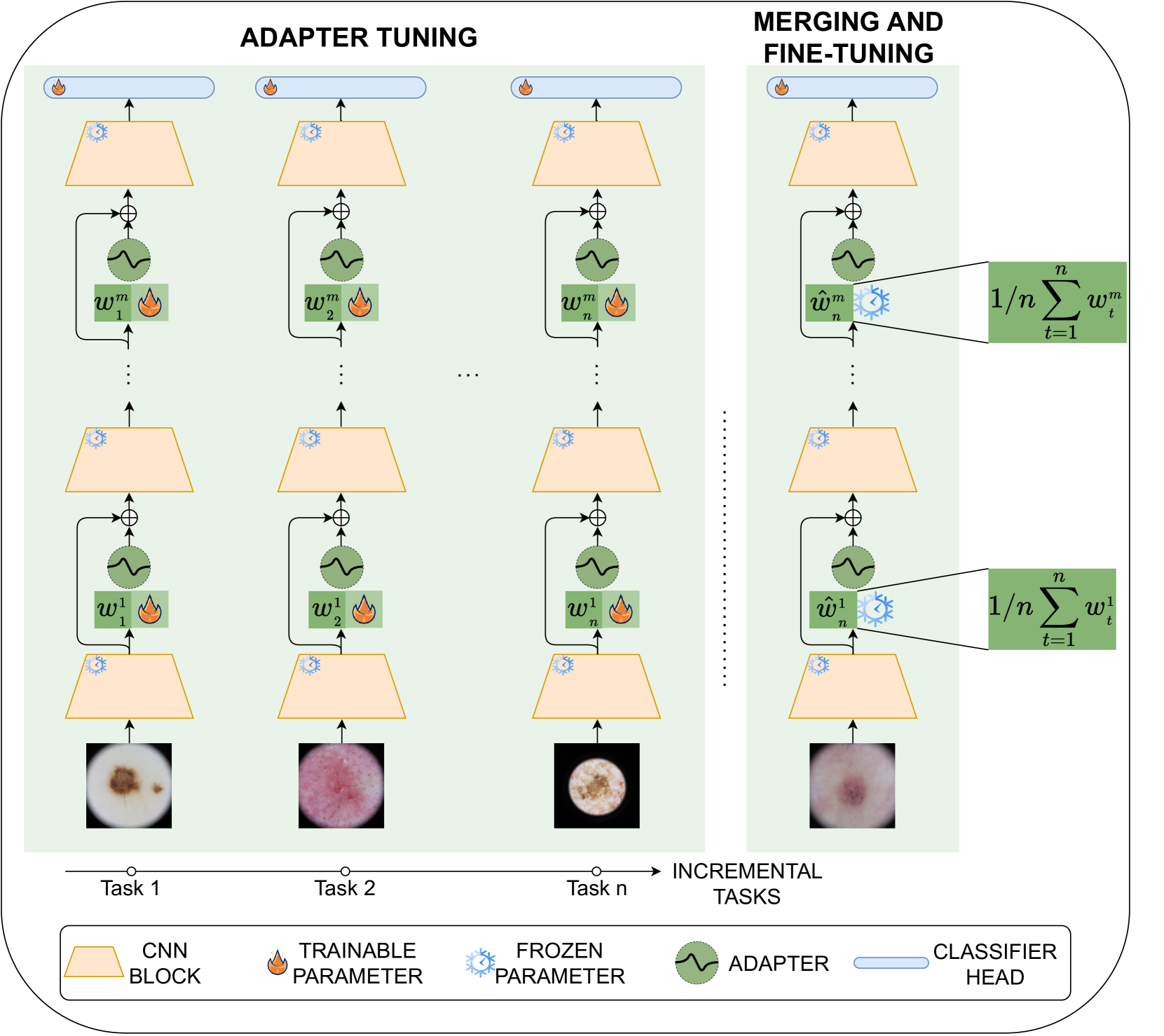 DynaMMo: Dynamic Model Merging for Efficient Class Incremental Learning for Medical Images