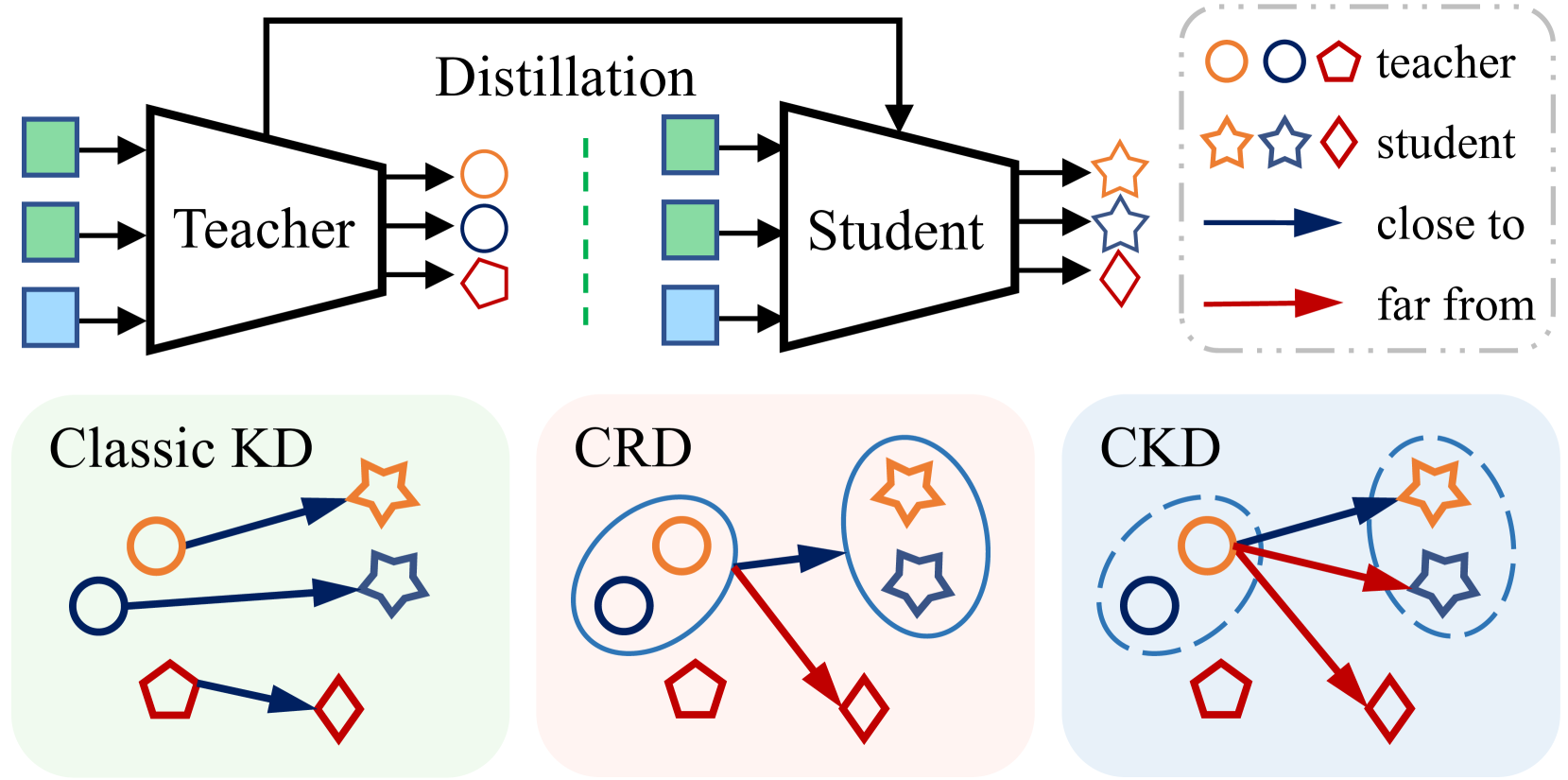 CKD: Contrastive Knowledge Distillation from A Sample-wise Perspective