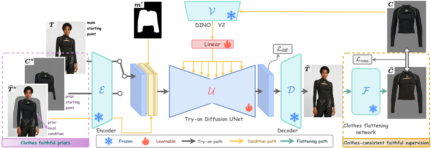 FLDM-VTON: Faithful Latent Diffusion Model for Virtual Try-on