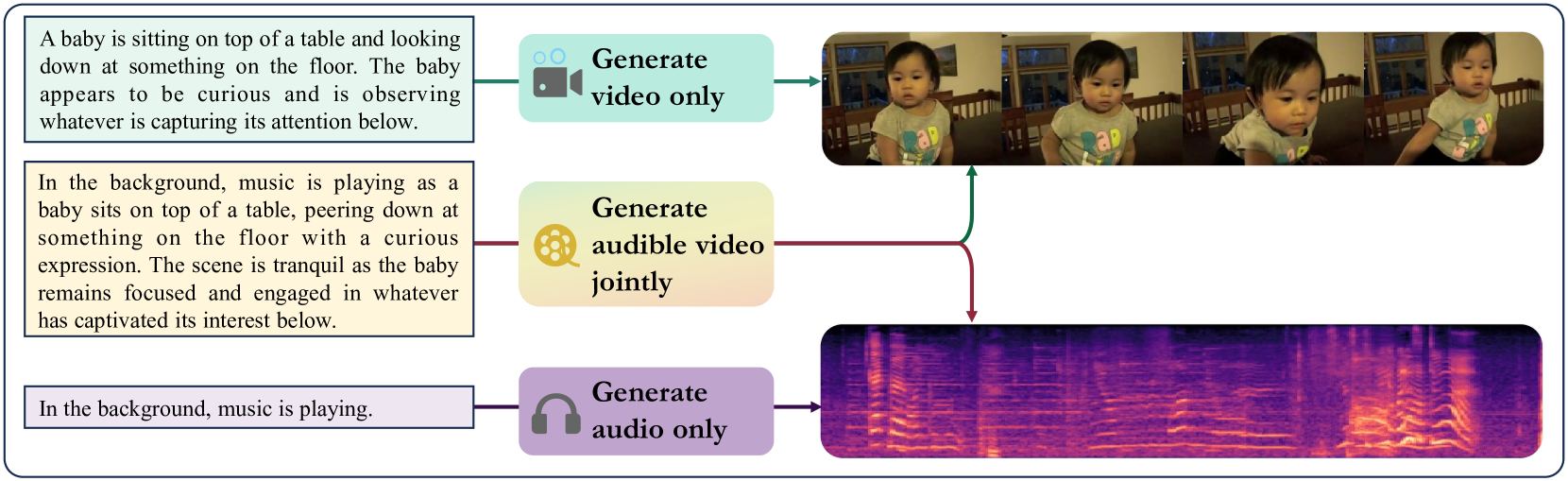 TAVGBench: Benchmarking Text to Audible-Video Generation