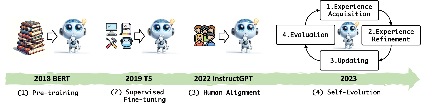 A Survey on Self-Evolution of Large Language Models