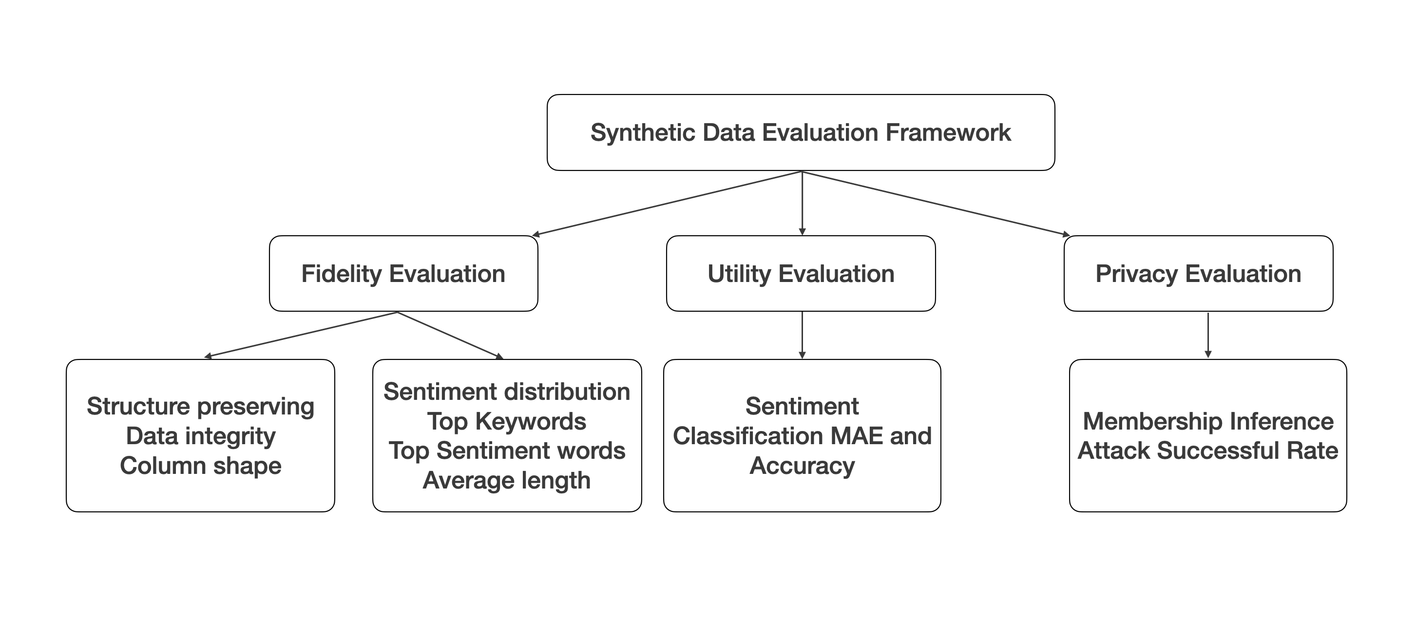 A Multi-Faceted Evaluation Framework for Assessing Synthetic Data Generated by Large Language Models