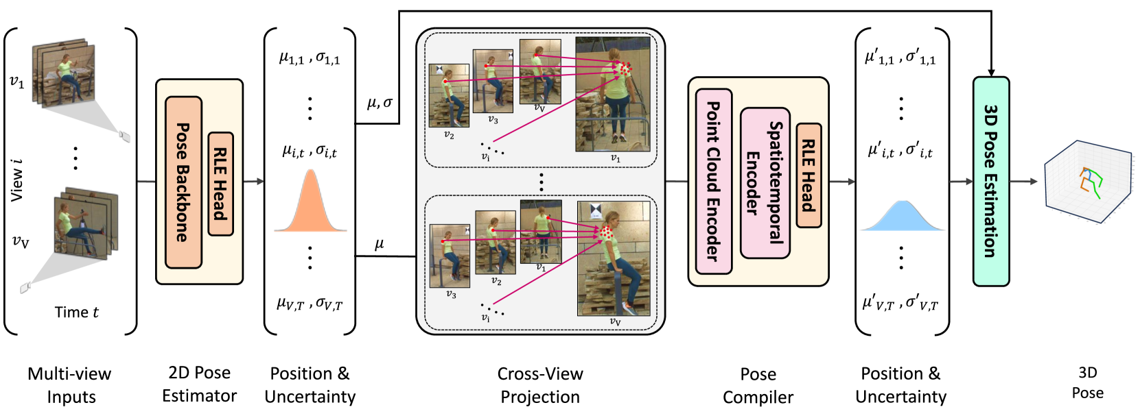 UPose3D: Uncertainty-Aware 3D Human Pose Estimation with Cross-View and Temporal Cues