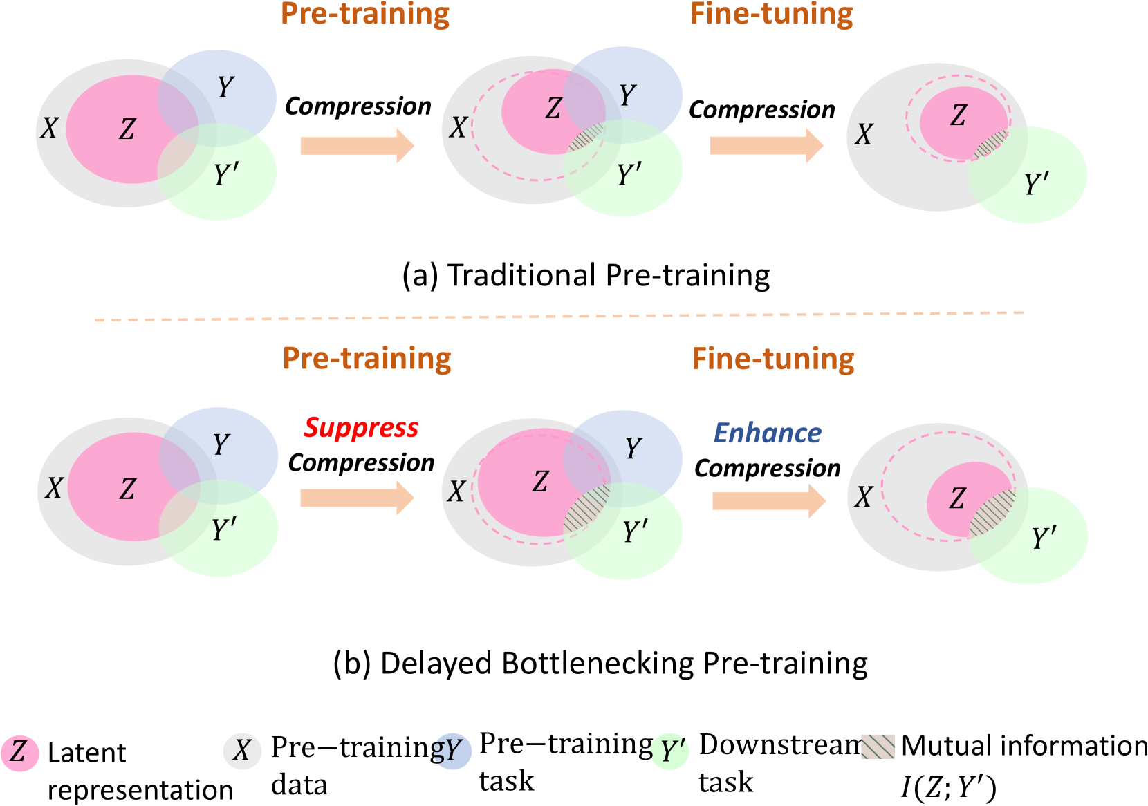 Delayed Bottlenecking: Alleviating Forgetting in Pre-trained Graph Neural Networks