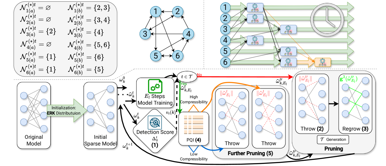 Decentralized Personalized Federated Learning based on a Conditional Sparse-to-Sparser Scheme