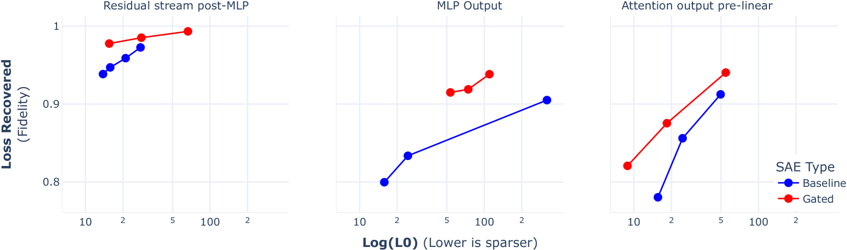 Improving Dictionary Learning with Gated Sparse Autoencoders