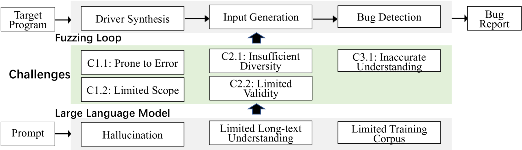 When Fuzzing Meets LLMs: Challenges and Opportunities