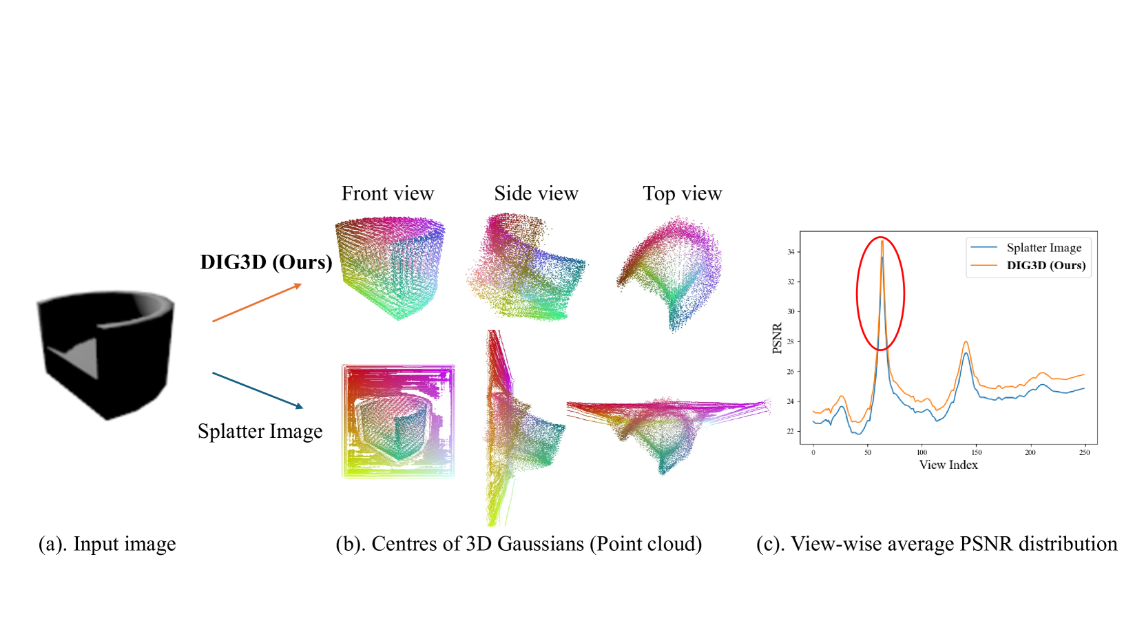 DIG3D: Marrying Gaussian Splatting with Deformable Transformer for Single Image 3D Reconstruction