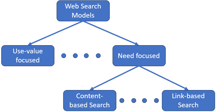 On the Political Economy of Link-based Web Search