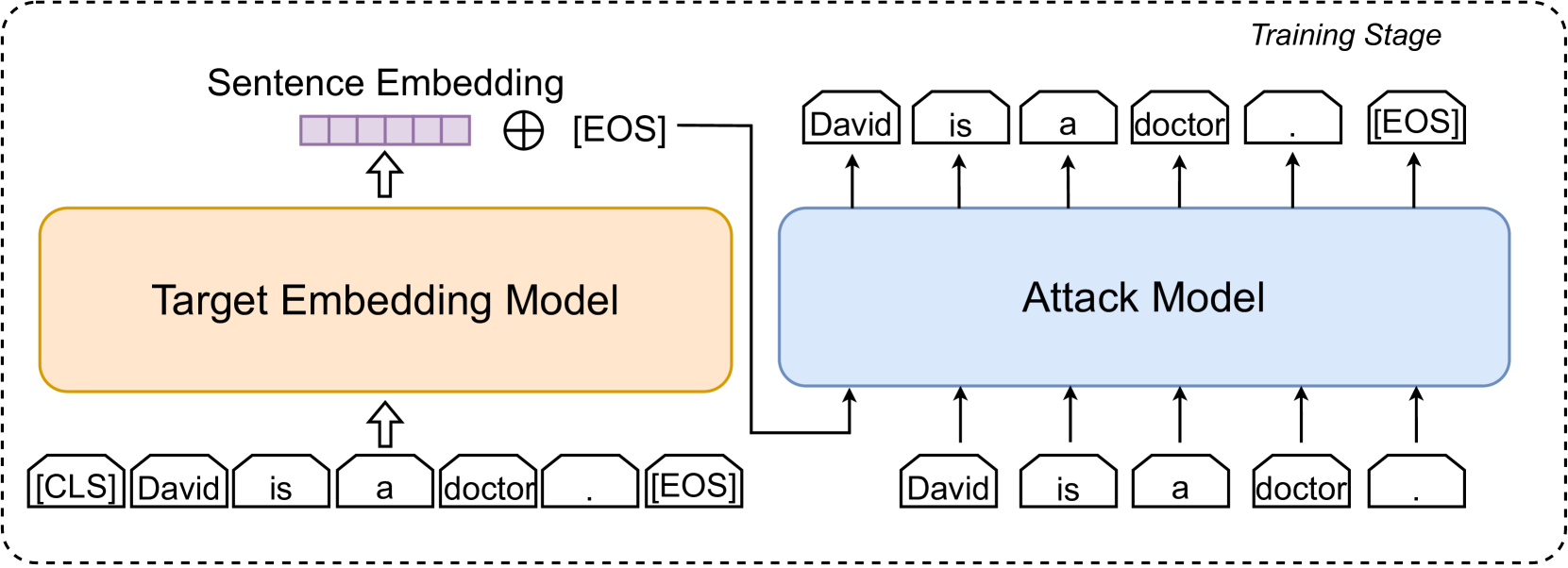 Understanding Privacy Risks of Embeddings Induced by Large Language Models