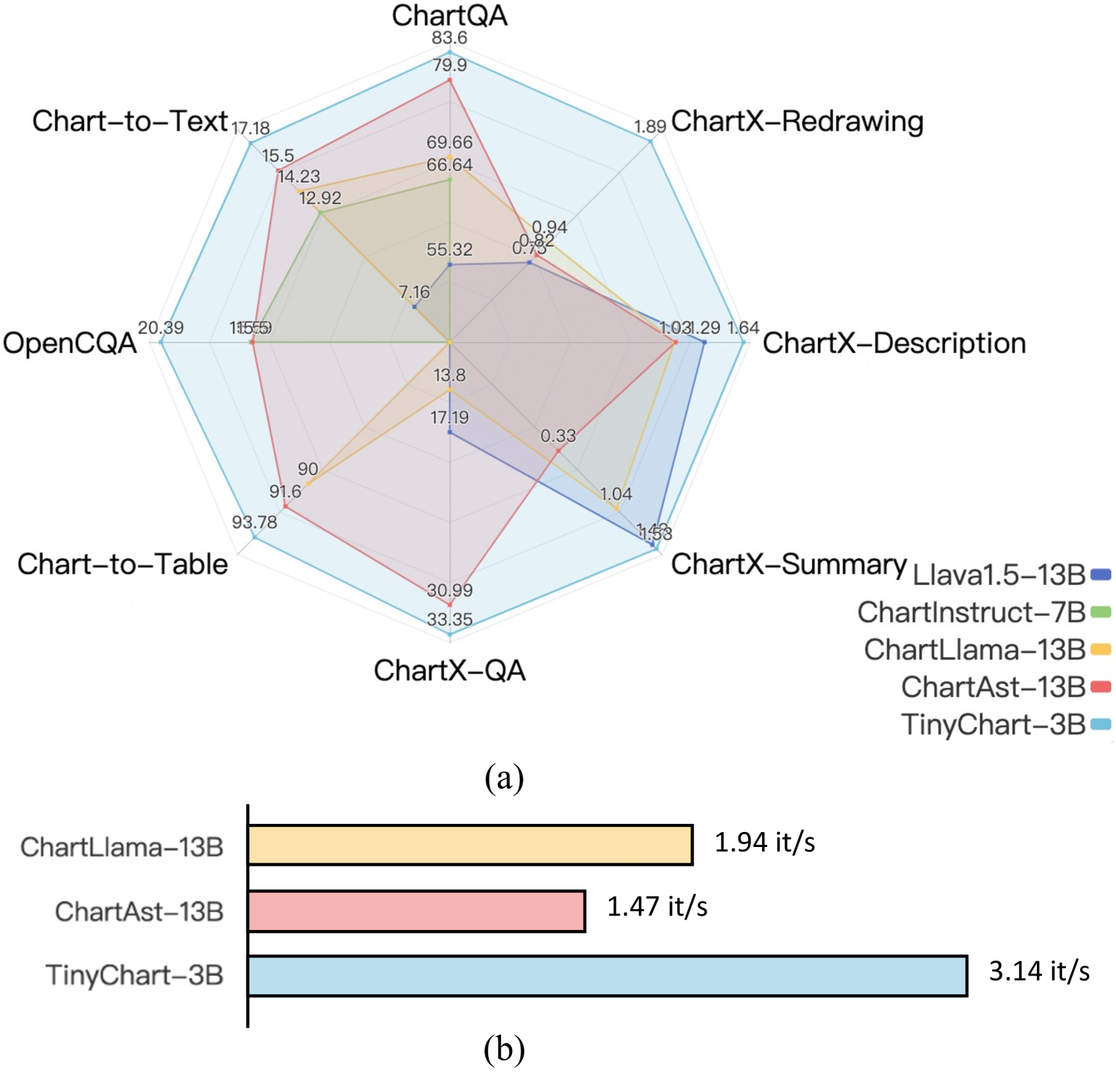 TinyChart: Efficient Chart Understanding with Visual Token Merging and Program-of-Thoughts Learning