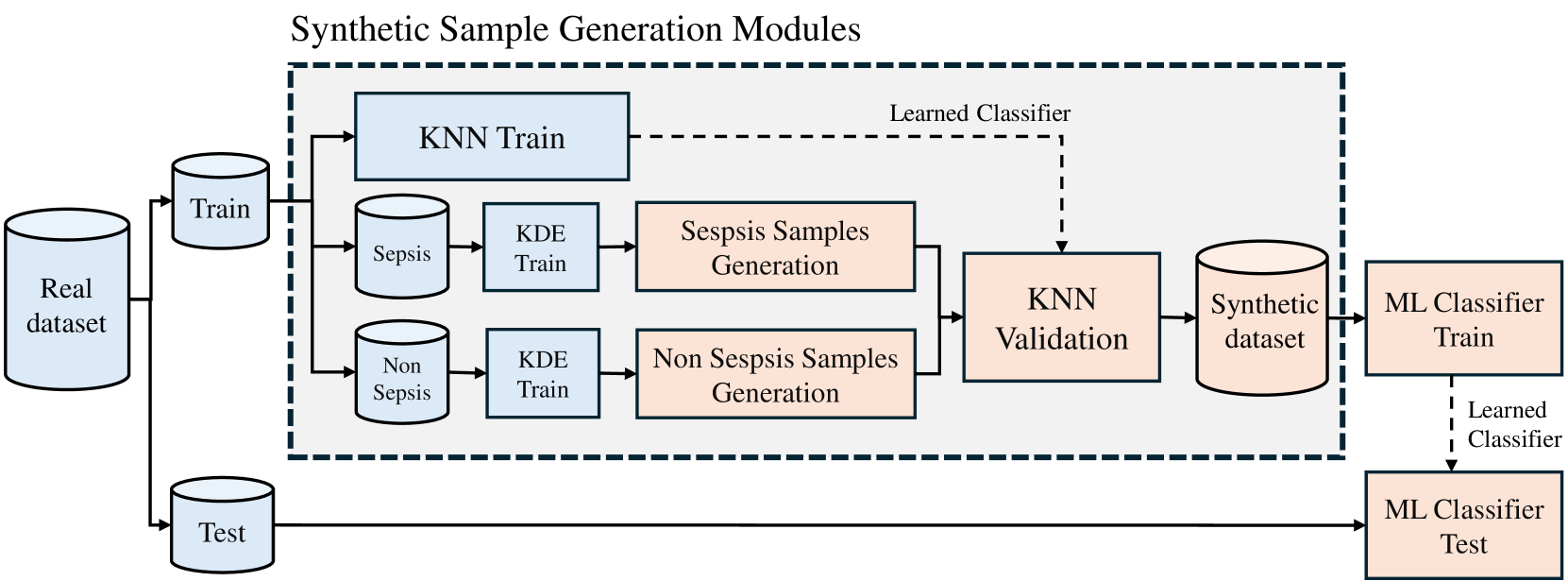 Privacy-Preserving Statistical Data Generation: Application to Sepsis Detection