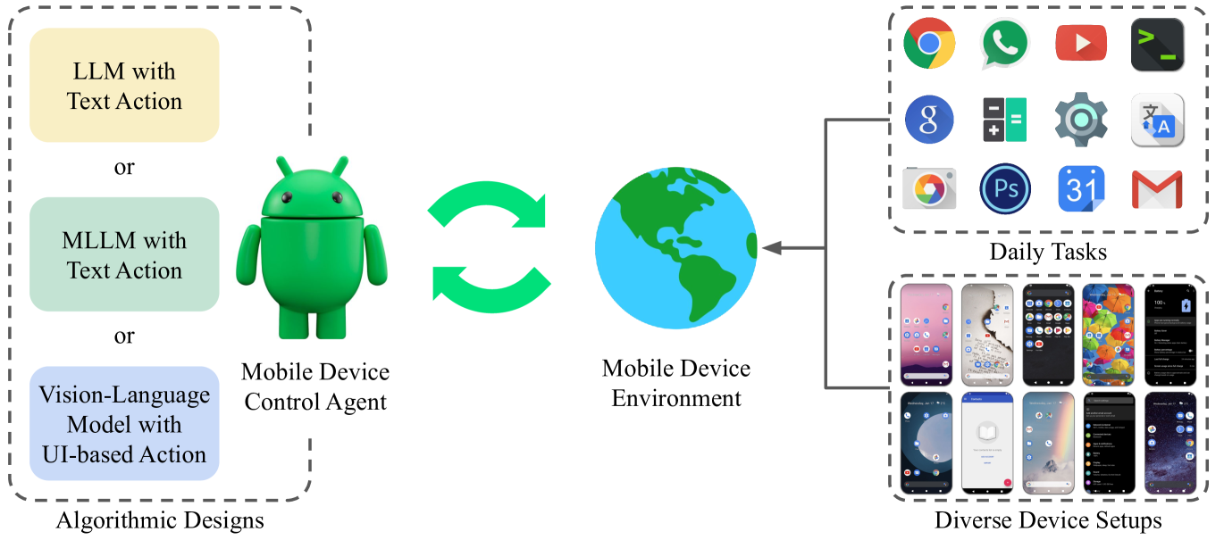 Benchmarking Mobile Device Control Agents across Diverse Configurations