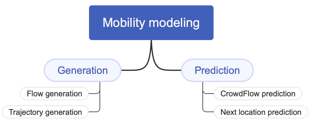 A Short Survey of Human Mobility Prediction in Epidemic Modeling from Transformers to LLMs