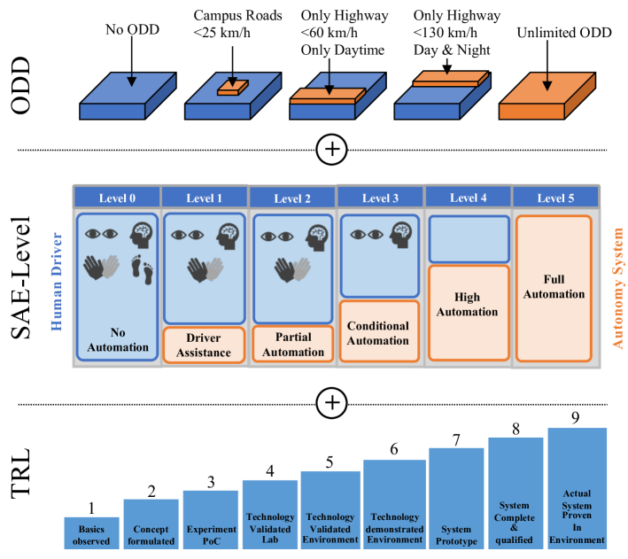 A new Taxonomy for Automated Driving: Structuring Applications based on their Operational Design Domain, Level of Automation and Automation Readiness