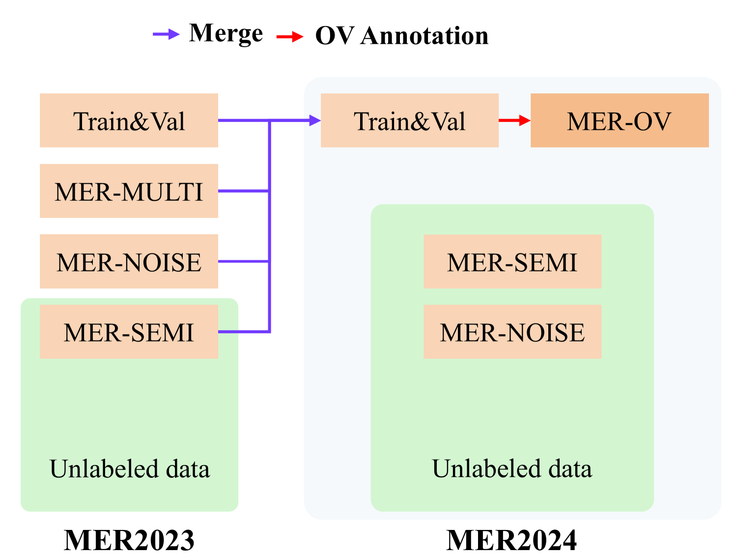 MER 2024: Semi-Supervised Learning, Noise Robustness, and Open-Vocabulary Multimodal Emotion Recognition