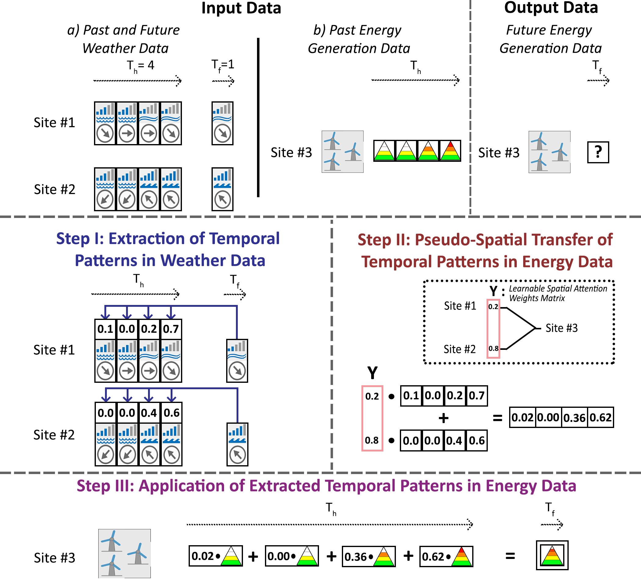 Efficient Deterministic Renewable Energy Forecasting Guided by Multiple-Location Weather Data