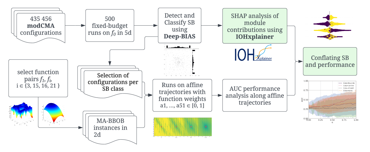 A Deep Dive into Effects of Structural Bias on CMA-ES Performance along Affine Trajectories