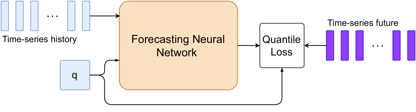 Any-Quantile Probabilistic Forecasting of Short-Term Electricity Demand