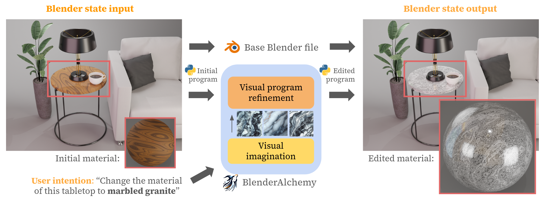 BlenderAlchemy: Editing 3D Graphics with Vision-Language Models