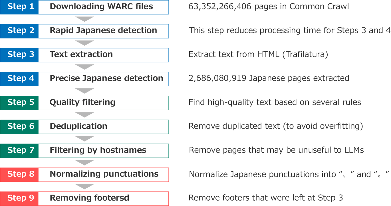 Building a Large Japanese Web Corpus for Large Language Models