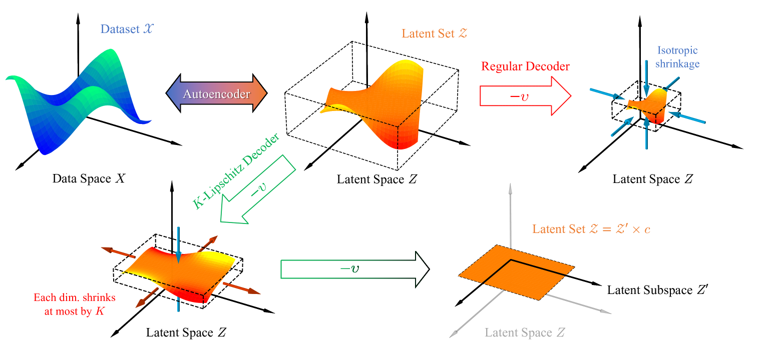 Compressing Latent Space via Least Volume