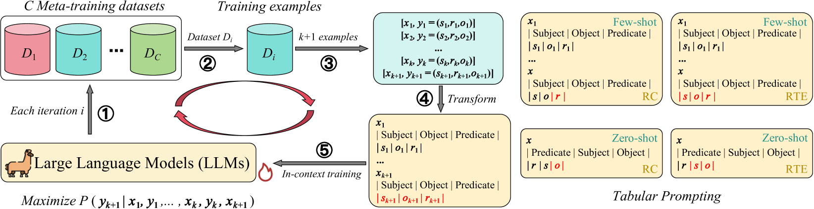 Meta In-Context Learning Makes Large Language Models Better Zero and Few-Shot Relation Extractors