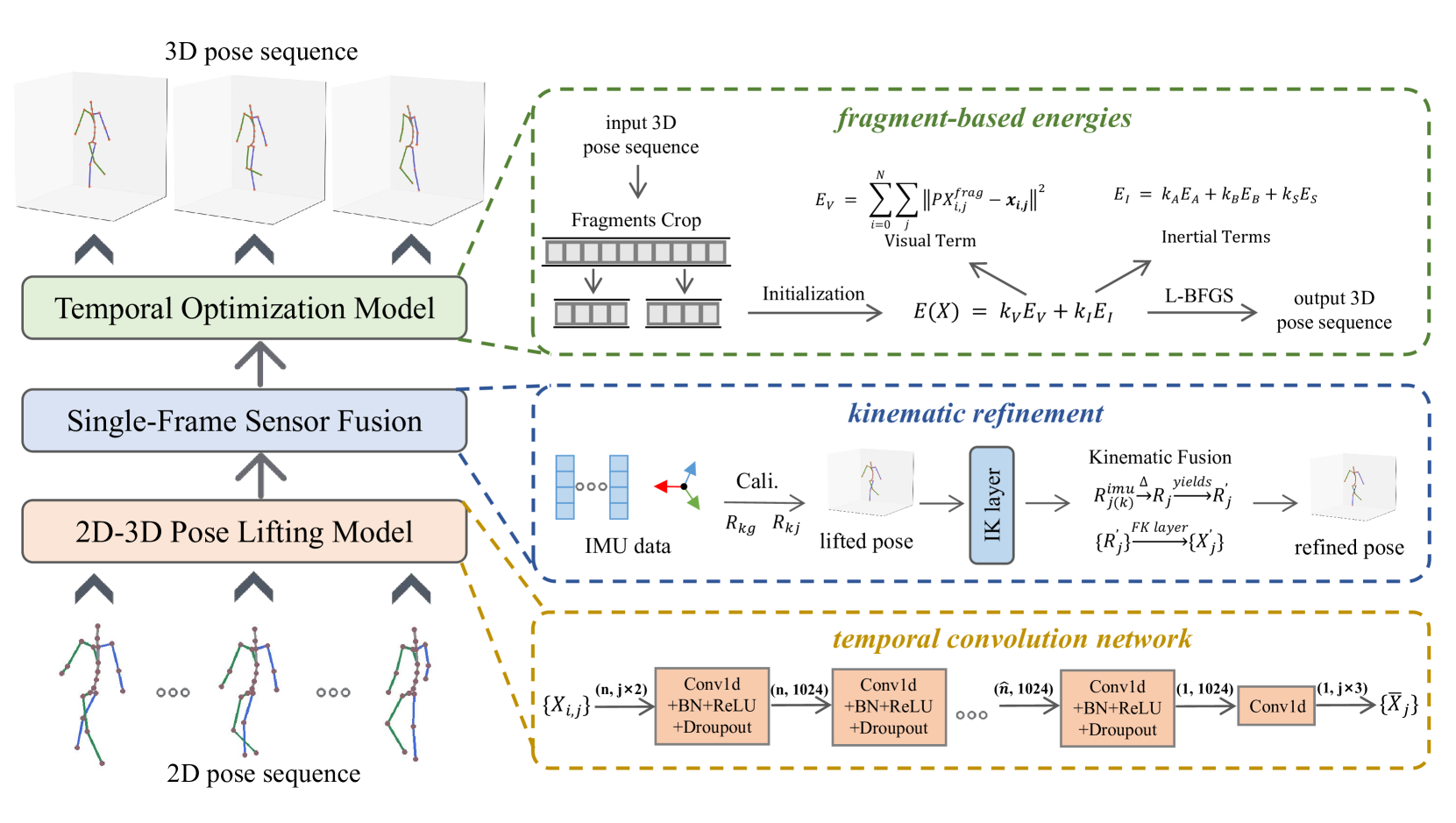 Hybrid 3D Human Pose Estimation with Monocular Video and Sparse IMUs