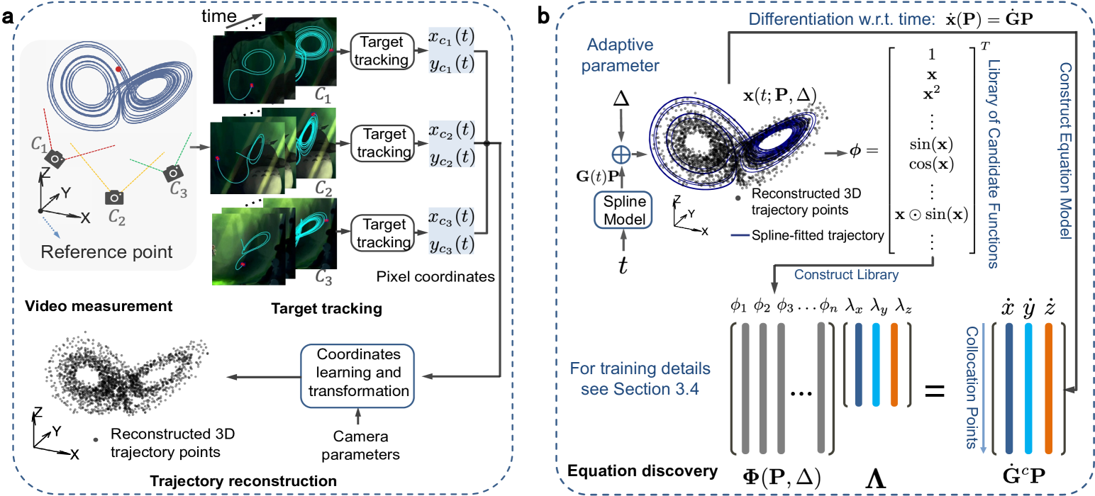 Vision-based Discovery of Nonlinear Dynamics for 3D Moving Target